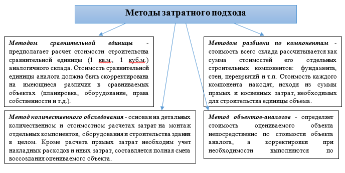 Оценки стоимости склада: методы и факторы