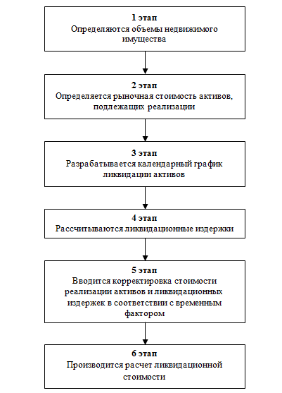 Правила оценки ликвидационной стоимости предприятий